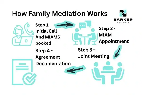 Graphic to show How family mediation works Stevenage