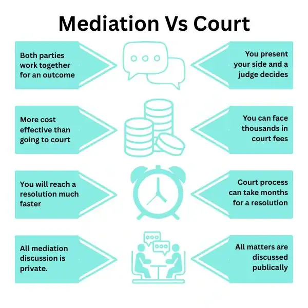 Why Try Family Mediation Stevenage - graphic of mediation vs court.
